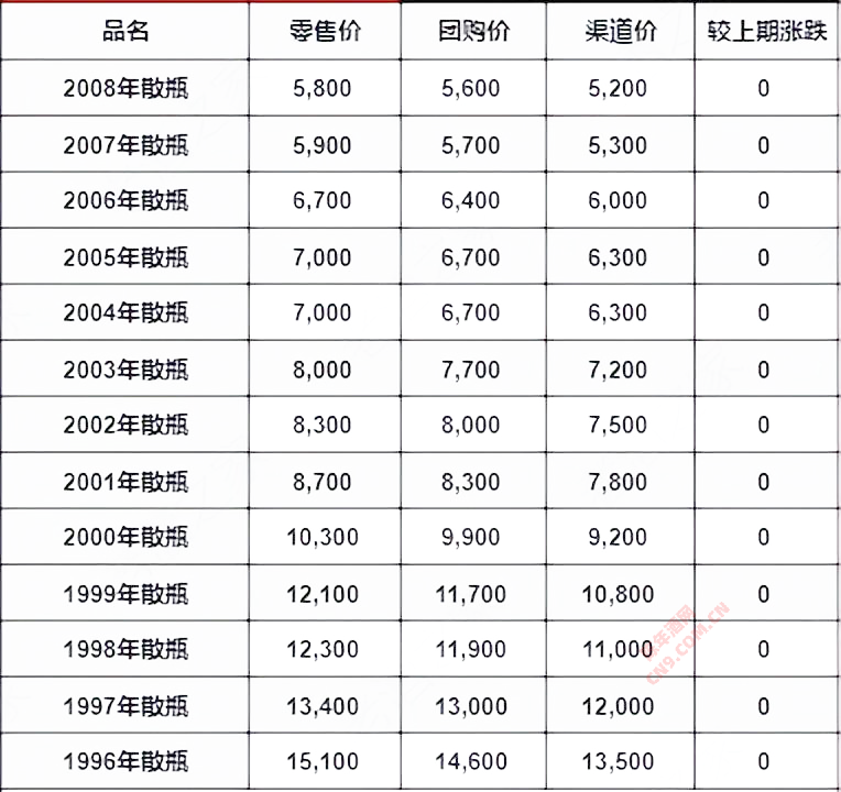 2023年02月28日茅台酒价格行情